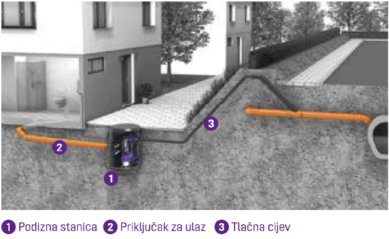 Crpna stanica Aqualift F Basic za otpadne vode s fekalijama